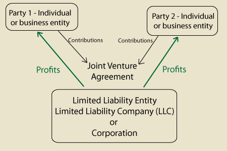 joint venture agreement